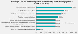 Engaging Audiences: What indicators does your organization monitor to track online engagement?