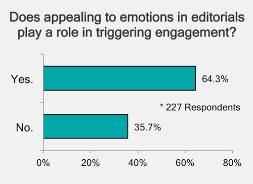 Chart 14 - Does appealing to emotions in editorials play a role in triggering engagement?