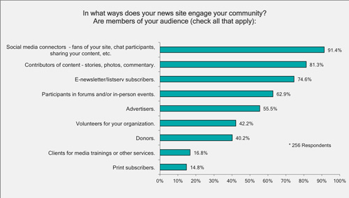 Chart 3 - In what ways do news sites engage your community?