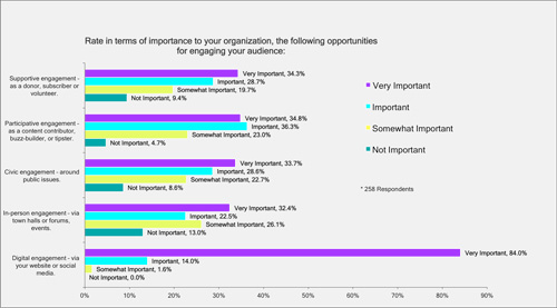 Chart 4 - Rate in terms of importance the following opportunities for engaging your audiences