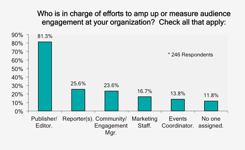Chart 5 - Who is in charge of efforts to amp up or measure audience engagement at your organization?