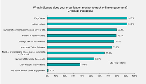 Chart 7 - What indicators does your organization monitor to track online engagement?
