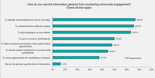 Chart 9 - How do you use the information gleaned from monitoring community engagement?