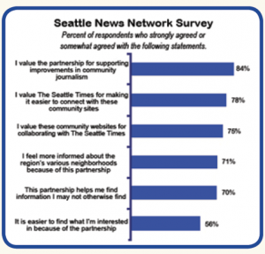 Seattle News Networked Survey  Chart - Seattle Sidebar